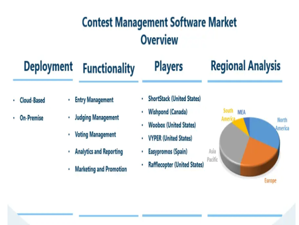 Contest Management Software Market Gain Momentum with Major Giants ShortStack, Wishpond, Woobox