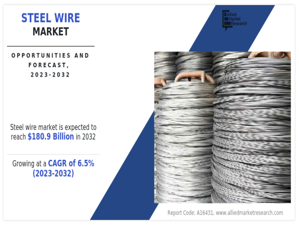 Global Steel Wire Market Set for Robust Growth: Insights from Allied Market Research