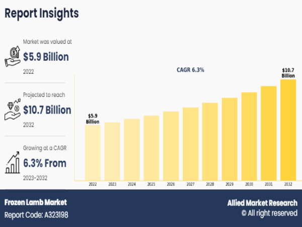  Frozen Lamb Market Expands with Rising Demand for Convenient and High-Quality Protein Options 