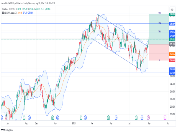  Long V: bullish breakout from the flag pattern indicates a potential upside amid strong fundamentals and digital growth 