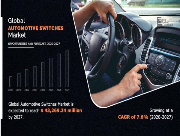  Automotive Switches Market Size Expected to Reach $31.2 Billion by 2033 | Toyodenso Co., Ltd. , Tokai Rika Co Ltd. 