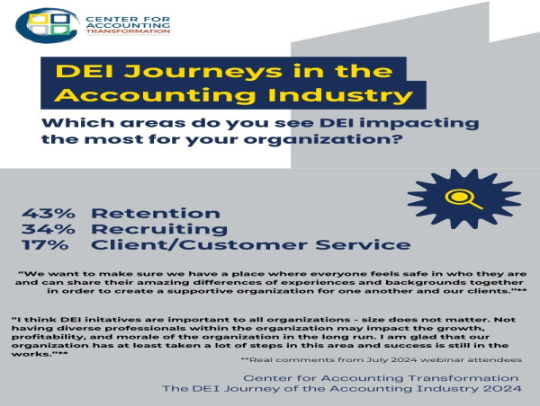 One-fourth of Accounting Professionals Want More DEI Involvement