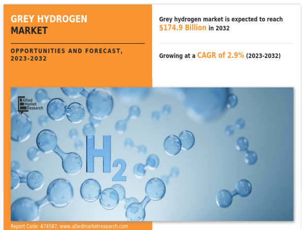 Grey Hydrogen Market Valued at $131.8 Billion in 2022, Estimated to Reach $174.9 Billion by 2032, Growing at 2.9% CAGR