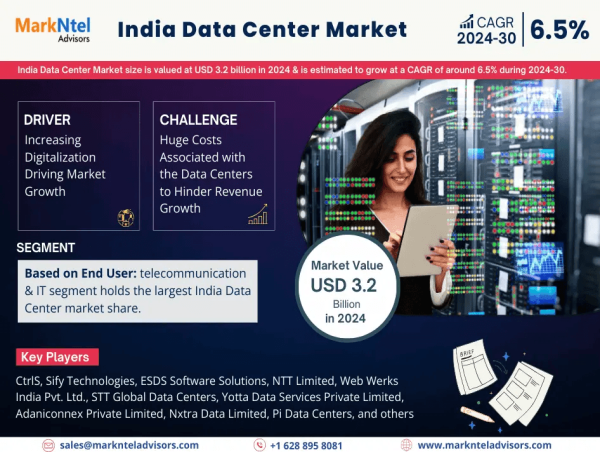 India Data Center Market to Reach USD 3.2 Billion in 2024, Projected to Grow at 6.5% CAGR Through 2030