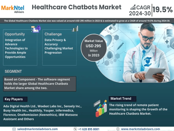  Global Healthcare Chatbots Market to Reach USD 295 Million, Projected to Grow at 19.5% CAGR from 2024 to 2030 