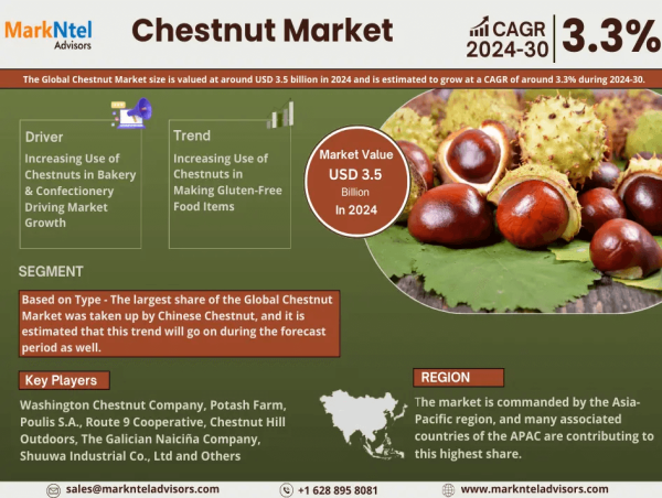 Global Chestnut Market Poised to Reach USD 3.5 Billion with a 3.3% CAGR Growth by 2030