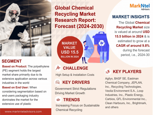 Global Chemical Recycling Market Set to Reach USD 15.5 Billion with 9.8% CAGR by 2030