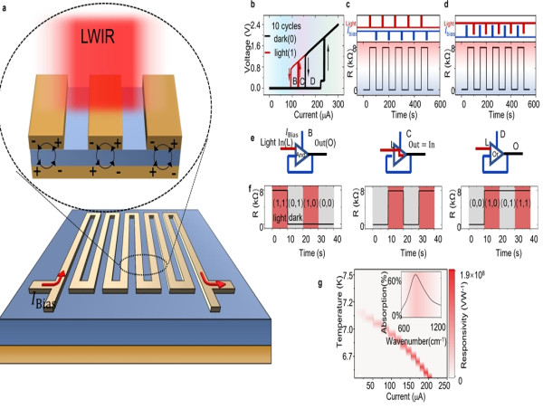  Reconfigurable memlogic LWIR sensing with superconductors 