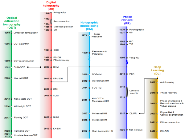 Quantitative phase imaging based on holography: trends and new perspectives