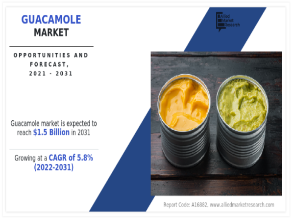  Guacamole Market Projected to Reach $1.5 Billion by 2031, Driven by Health-Conscious Consumers 