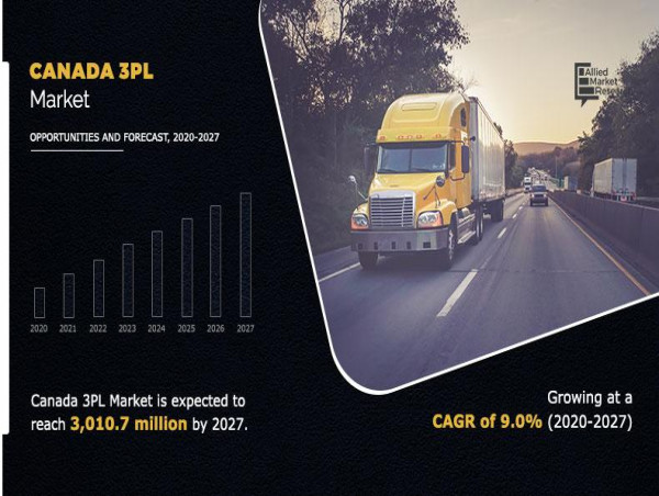  Canada 3PL Market CAGR to be at 9.0% | $3,010.7 Million Industry Revenue - 2027 