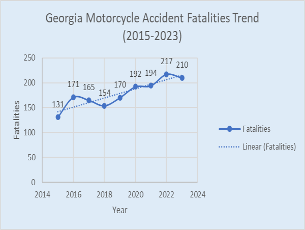 Wetherington Law Firm Demands Immediate Action as Georgia Motorcycle Fatalities Soar (2015-2024 Report Says)