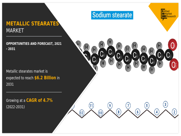  Metallic Stearates Market Overview: Segmentation Analysis, Growth Trends and Forecast for the period from 2021 to 2031 