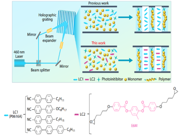 Pushing the limits of AR: high-refractive-index-modulation nanocomposites for broader realities