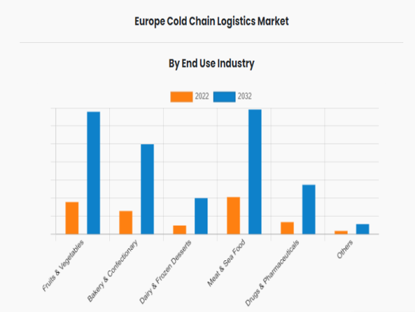 Europe Cold Chain Logistics Market Anticipated to Grow at 14.6% CAGR, Reaching $239.71 billion by 2032