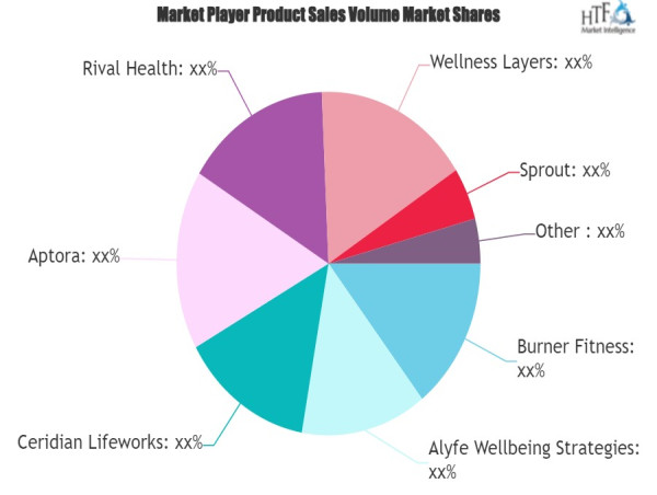 Corporate Wellness Software Market is set to Fly Massive Growth in Years to Come: Burner Fitness, Limeade, Rival Health