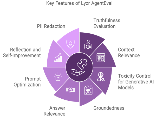  Lyzr Launches AgentEval to Enhance AI Agent Evaluation and Performance 