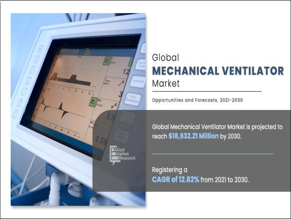  From $4.65 Billion to $18.63 Billion: The Rapid Growth of the Mechanical Ventilator Market Report by 2030 