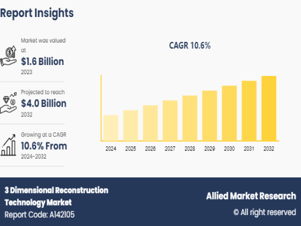 Why Invest in this Industry | The 3 Dimensional Reconstruction Technology Market Share Reach USD 4.0 Billion by 2032