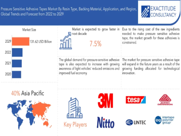 Pressure Sensitive Adhesive Tapes Market to Reach $131.62 Billion, Globally by 2030 at 7.5% CAGR: Exactitude Consultancy