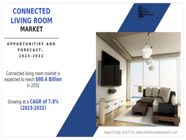  Connected Living Room Market to Undertake Strapping Growth During 2032 