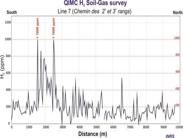  QIMC Announces Landmark Discovery of Hydrogen Soil Samples over 1000ppm on Recently Completed 9.7km North-South Line, Outlining Highly Charged 70km2 Hydrogen Area 