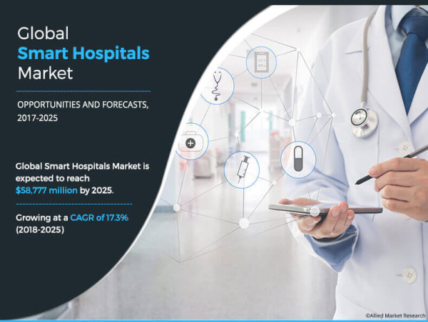 Smart Hospitals Market is Rising Rapidly Up to $58,777 million by 2025 | CAGR of 17.3%