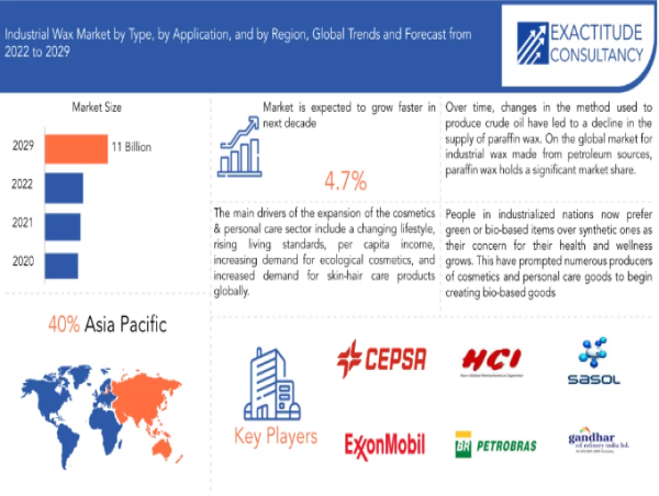 Industrial Wax Market to Reach $11 Billion, Globally, by 2030 at 4.7% CAGR: Exactitude Consultancy