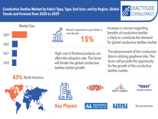  Conductive Textiles Market to Reach $6.23 billion, Globally, by 2030 at 15% CAGR: Exactitude Consultancy 