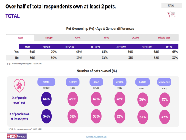  Nearly Half of Pet Owners Worldwide Now Rely on the Internet for Pet Care Advice, TGM Research Reveals 