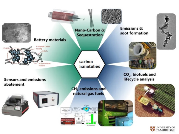 Carbon Nanotubes Market Size | Industry Thriving Worldwide at a Significant Growth | Report, 2032