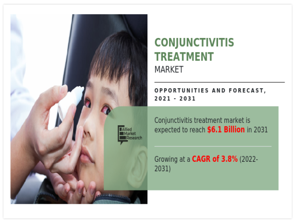 Conjunctivitis Treatment Market to Grow from $4.2B to $6.1B by 2031 Amid Rising Cases and Innovation | CAGR of 3.8% 