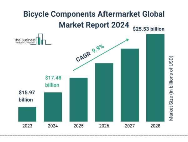  Global Bicycle Components Aftermarket Market Overview And Statistics For 2024-2033 