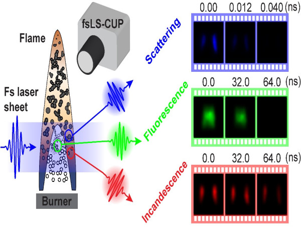  The world’s fastest single-shot 2D imaging technique films ultrafast dynamics in flames 