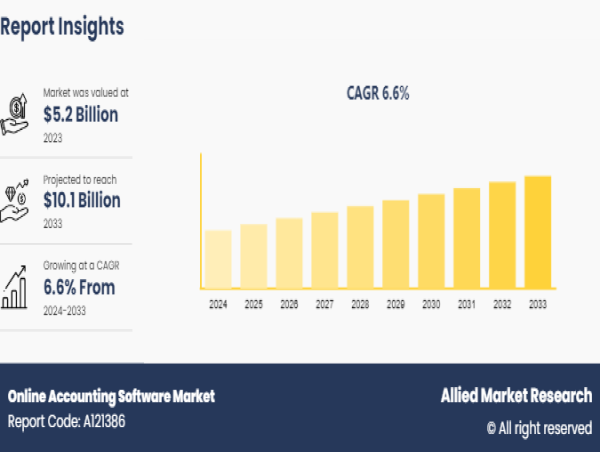  Industry Sees Promising Growth by 2033 | The Online Accounting Software Market Share Reach USD 10.1 Billion Globally 