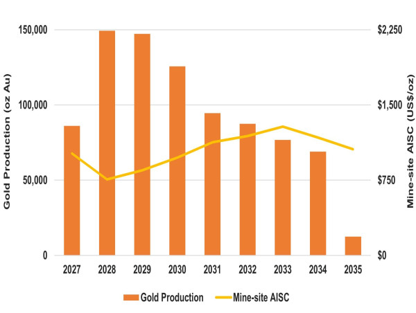 Alamos Gold Announces Development Plan for Puerto Del Aire Outlining an Attractive, High-Return Project with After-Tax IRR of 46%, and Significant Exploration Upside