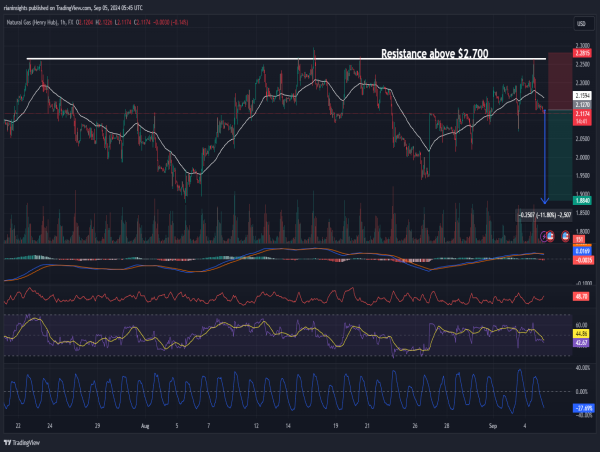  Short Natural Gas: Persistent resistance at $2.7000, breakdown of bullish pattern signals further decline 