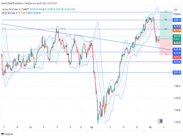 Long GER40: bullish momentum expected as key support holds, targeting higher resistance levels in the near term