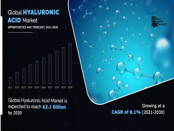 Hyaluronic Acid Market Size Report 2024 | Forecast & Trends by 2030