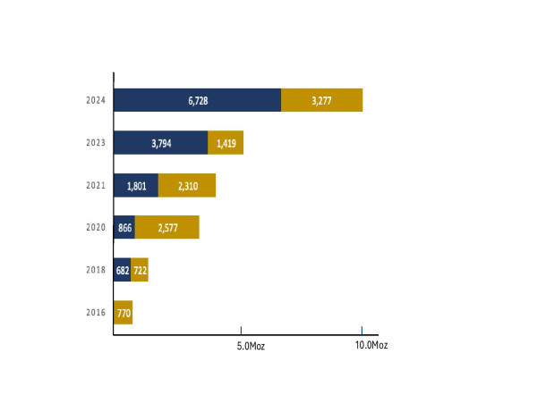  Probe Gold Reports Significant Growth in Val-d’Or Gold Resources to 6,728,600 Ounces of Gold Measured & Indicated, a 77% increase; and 3,277,100 Ounces of Gold Inferred, a 131% increase 