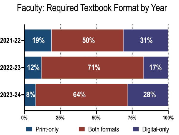 Survey Results Show U.S. Higher Ed Faculty Increasingly Reliant on Digital Course Materials