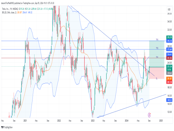 Long TSLA: bullish reversal signals with strong technical setup and china expansion driving future gains