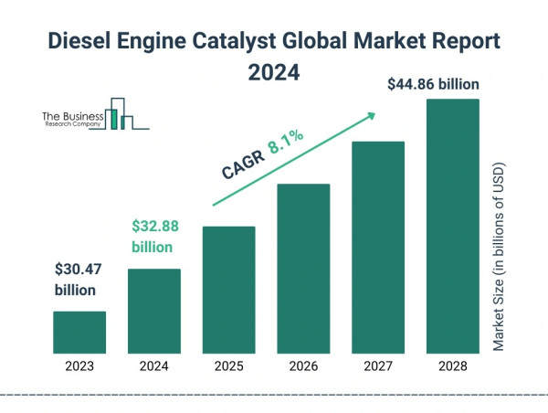  Global Diesel Engine Catalyst Market Size, Share, And Growth Analysis For 2024-2033 