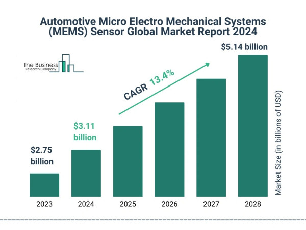  Automotive Micro Electro Mechanical Systems (MEMS) Sensor Market Size, Share, Revenue, Trends, and Drivers For 2024-2033 