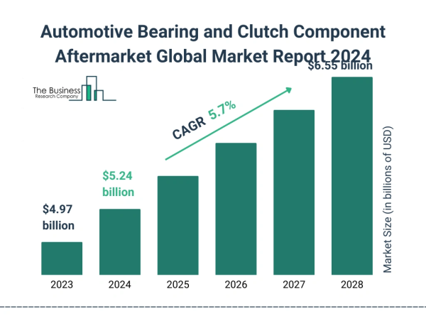 Global Automotive Bearing and Clutch Component Aftermarket Market Size, Share And Growth Analysis For 2024-2033