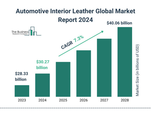 Global Automotive Interior Leather Market Size, Share And Growth Analysis For 2024-2033