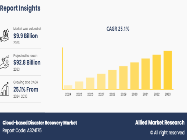  Growing at a CAGR of 25.1% | The Cloud-based Disaster Recovery Market Size Reach USD 92.8 Billion by 2033 Globally 