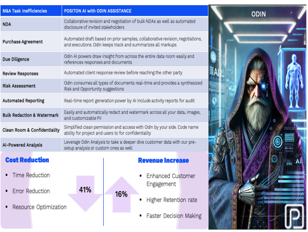  Odin AI Assistance Gains Ground as the Go-To Solution for Efficient M&A Workflows 