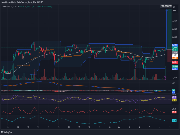  Long Gold: Bullish spike after NFP release, poised to break out of narrow range 