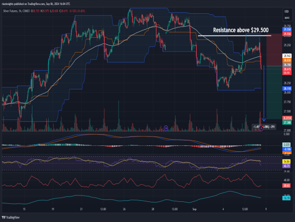  Short Silver: Repeated rejection at $28.500, Three Black Crows pattern signals further downside 